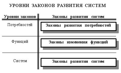 C:\Documents and Settings\Администратор\Рабочий стол\СибГТУ\ОсновыТеорииИзобретательства\Лекции\Основы ТРИЗ — Викиучебник.files\400px-%D0%A3%D1%80%D0%BE%D0%B2%D0%BD%D0%B8_%D0%B7%D0%B0%D0%BA%D0%BE%D0%BD%D0%BE%D0%B2.jpg