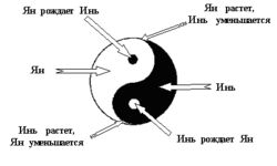C:\Documents and Settings\Администратор\Рабочий стол\СибГТУ\ОсновыТеорииИзобретательства\Лекции\Основы ТРИЗ — Викиучебник.files\250px-Yin-Yang.jpg