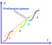 C:\Documents and Settings\Администратор\Рабочий стол\СибГТУ\ОсновыТеорииИзобретательства\Лекции\Основы ТРИЗ — Викиучебник.files\200px-%D0%9E%D0%B3%D0%B8%D0%B1%D0%B0%D1%8E%D1%89%D0%B0%D1%8F_%D0%BA%D1%80%D0%B8%D0%B2%D0%B0%D1%8F.jpg