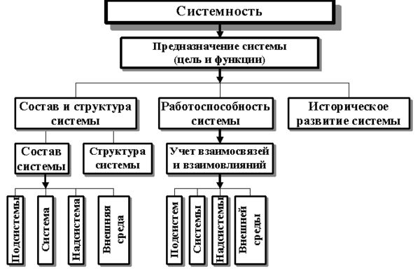 C:\Documents and Settings\Администратор\Рабочий стол\СибГТУ\ОсновыТеорииИзобретательства\Лекции\Основы ТРИЗ — Викиучебник.files\600px-%D0%A1%D0%B8%D1%81%D1%82%D0%B5%D0%BC%D0%BD%D0%BE%D1%81%D1%82%D1%8C.jpg
