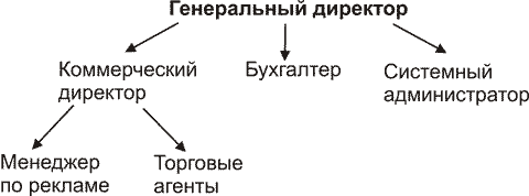 ��������: http://www.openbusiness.ru/bplan/img/shema-trud.gif