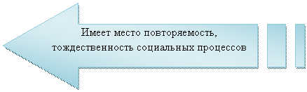 Штриховая стрелка вправо: Имеет место повторяемость, тождественность социальных процессов
