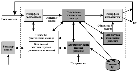 Структура экспертной системы