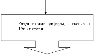 ������� �� �������� �����: ������������ ������, ������� � 1965 � �����




