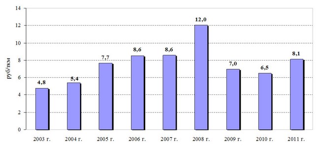 �������� ������� �� ������� �� ���+��� � �� �� � 2003-2011 ��. (���./���)