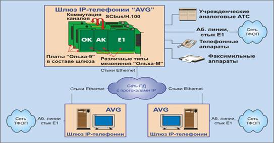���������� ����� IP-��������� AVG