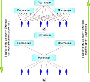 Модели онлайнового и офлайнового маркетинга