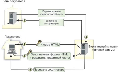 Схема оплаты при помощи кредитной карты