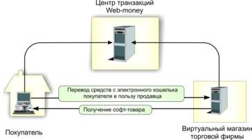 Схема оплаты с помощью WebMoney