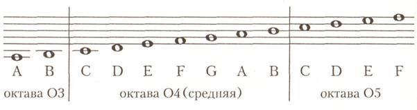 кодировка нот