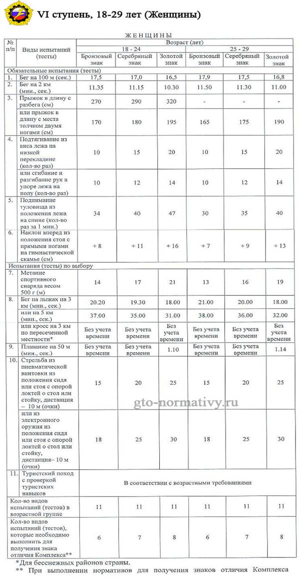 таблица нормативов 6 ступени ГТО у женщин