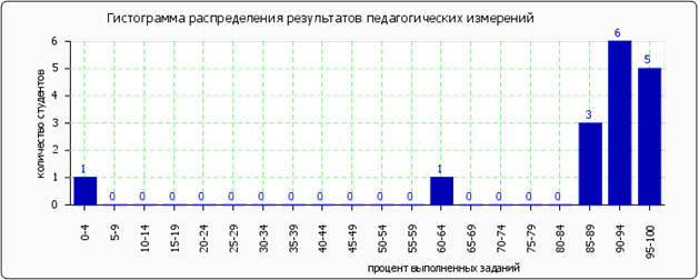 Описание: http://fepo.ru/images/cache/ratings/183/histogram_total_ee369e0bfde577869f61da76f97cc36a.png