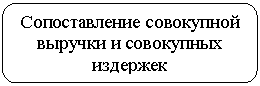 Скругленный прямоугольник: Сопоставление совокупной выручки и совокупных издержек