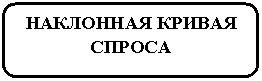 Скругленный прямоугольник: НАКЛОННАЯ КРИВАЯ СПРОСА
