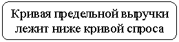 Скругленный прямоугольник: Кривая предельной выручки лежит ниже кривой спроса