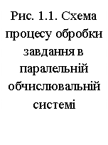 Подпись: Рис. 1.1. Схема процесу обробки завдання в паралельній обчислювальній системі