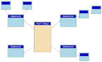 http://upload.wikimedia.org/wikipedia/commons/thumb/b/b2/Snowflake-schema.png/350px-Snowflake-schema.png
