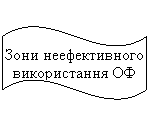 Волна: Зони неефективного використання ОФ