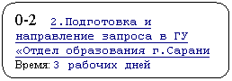 Скругленный прямоугольник: 0-2 2.Подготовка и направление запроса в ГУ «Отдел образования г.Сарани Время: 3 рабочих дней