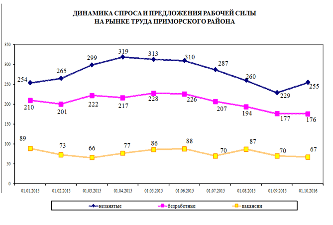 C:\Users\FedorovaE\Documents\МЕСЯЧНАЯ\ЭКСПРЕСС-ИНФОРМАЦИЯ\АРХАНГЕЛЬСК, ПРИМОРСКИЙ РАЙОН\1 ДИНАМИКА СПРОСА И ПРЕДЛОЖЕНИЯ.files\image002.gif