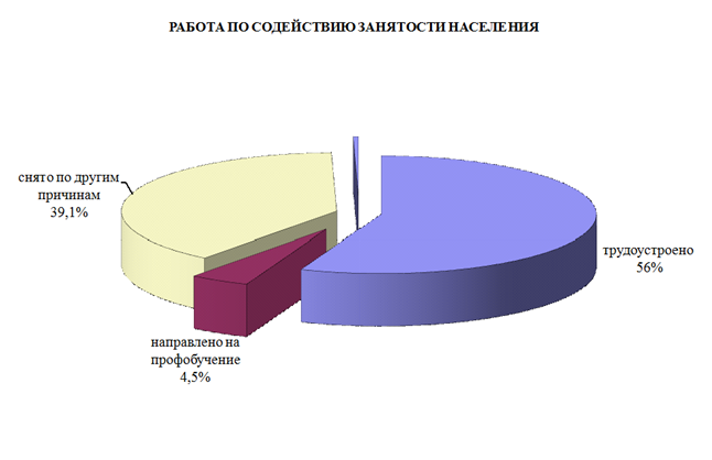 C:\Users\FedorovaE\Documents\МЕСЯЧНАЯ\ЭКСПРЕСС-ИНФОРМАЦИЯ\АРХАНГЕЛЬСК, ПРИМОРСКИЙ РАЙОН\2 ПО СОДЕЙСТВИЮ ЗАНЯТОСТИ (экспр.).files\image002.gif