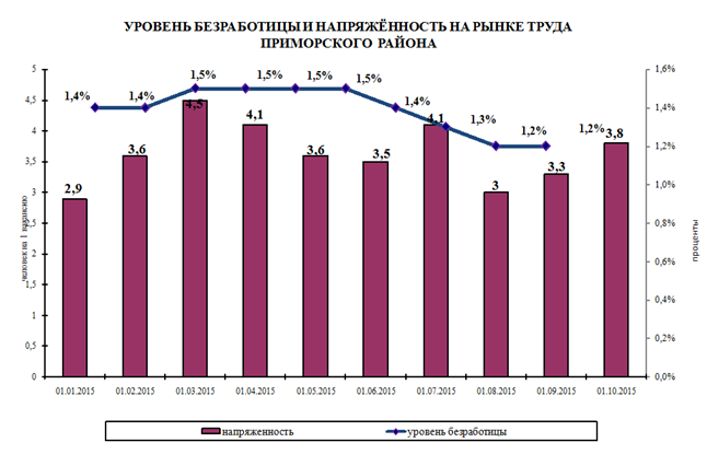 C:\Users\FedorovaE\Documents\МЕСЯЧНАЯ\ЭКСПРЕСС-ИНФОРМАЦИЯ\АРХАНГЕЛЬСК, ПРИМОРСКИЙ РАЙОН\3 УРОВЕНЬ БЕЗРАБОТИЦЫ И НАПРЯЖЕННОСТЬ (экспр.).files\image002.gif