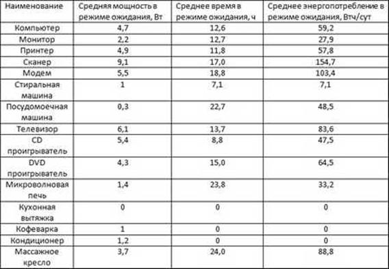 Энергопотребление в режиме ожидания