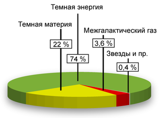 Распределение масс во Вселенной
