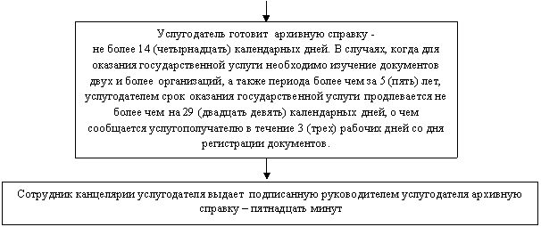 Подпись: Услугодатель готовит архивную справку - не более 14 (четырнадцать) календарных дней. В случаях, когда для оказания государственной услуги необходимо изучение документов двух и более организаций, а также периода более чем за 5 (пять) лет, услугодателем срок оказания государственной услуги продлевается не более чем на 29 (двадцать девять) календарных дней, о чем сообщается услугополучателю в течение 3 (трех) рабочих дней со дня регистрации документов.