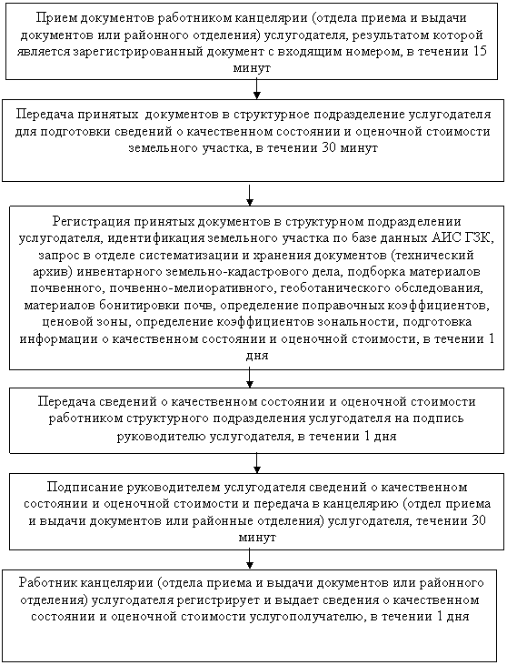 Подпись: Подписание руководителем услугодателя сведений о качественном состоянии и оценочной стоимости и передача в канцелярию (отдел приема и выдачи документов или районные отделения) услугодателя, течении 30 минут