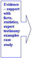 ������� �� �������� ������: Evidence � support with facts, statistics, expert testimony

examples

case study

