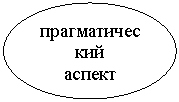 Овал: прагматиче-ский
аспект