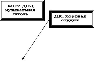 МОУ ДОД
музыкальная
школа,ДК, хоровая
студия