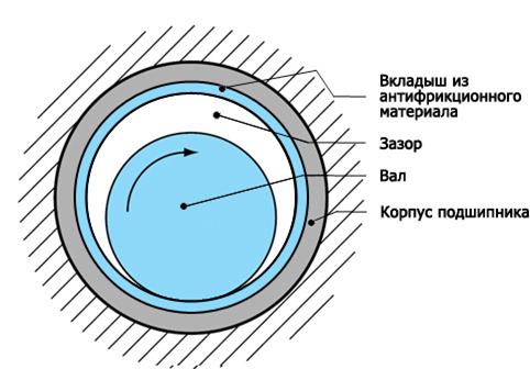 Принципиальная схема опоры с подшипником скольжения (Иллюстрация: NTN)
