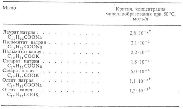 Критические концентрации мицеллорбразования
