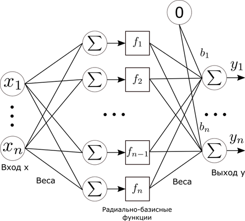 https://upload.wikimedia.org/wikipedia/commons/thumb/7/7d/Radial_funktion_network.svg/250px-Radial_funktion_network.svg.png