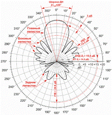 https://upload.wikimedia.org/wikipedia/commons/thumb/b/ba/15el-yagi-dn800.PNG/220px-15el-yagi-dn800.PNG