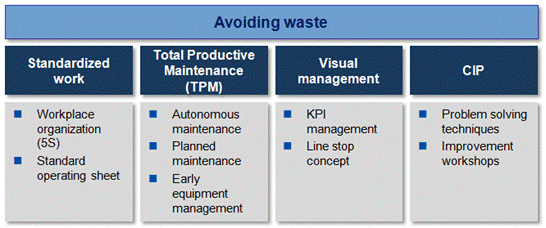 http://wiki.bshg.com/download/attachments/169283521/Avoiding_Waste.PNG?version=1&modificationDate=1380189863872