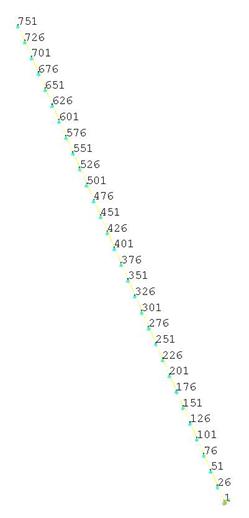 nodes
