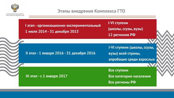 Этапы внедрения Комплекса ГТО