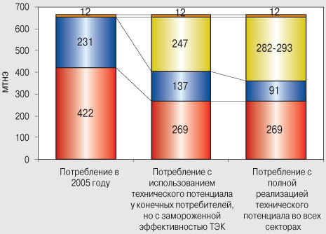 Суммарная кумулятивная оценка потенциала энергосбережения