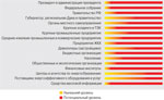 Распределение уровня активности отдельных стейкхолдеров в сфере повышения энергоэффективности
