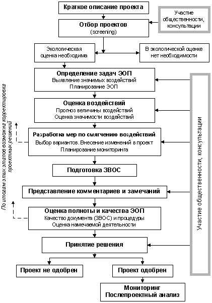 ������� 2. ����� ����� �������� ������������� ������ �������� (UNEP, 1996), � �����������)
