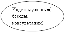 Овал: Индивидуальные(беседы, консультации)