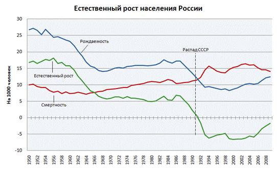 File:Natural Population Growth of Russia-rus.PNG