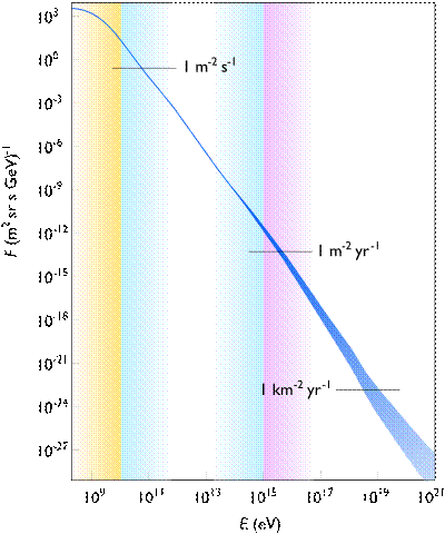 File:Cosmic ray flux versus particle energy.svg