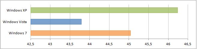 ���������� ����������� � HD Benchmark