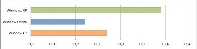 ���������� ����������� � HD Benchmark