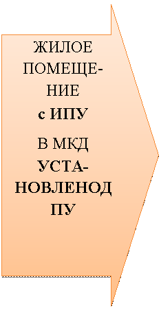 Стрелка вправо: ЖИЛОЕ ПОМЕЩЕ-НИЕ
с ИПУ
В МКД УСТА-НОВЛЕНОДПУ