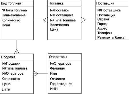 erdiagrama